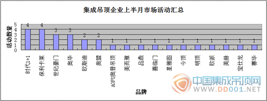 【活動匯總】8月下旬悄然而逝  吊頂企業(yè)仍需再接再厲