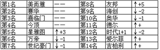 十大戰(zhàn)況：星雅圖沖進(jìn)前五 友邦展品牌大實(shí)力