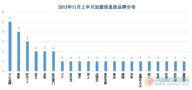 【加盟匯總】立冬以來(lái)加盟意向適應(yīng)性收縮，期待下半個(gè)月的驚喜