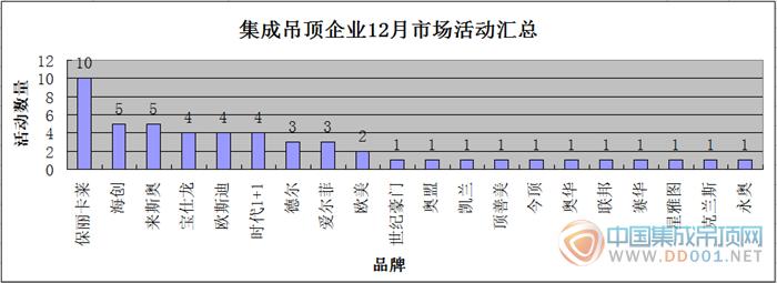 【市場(chǎng)活動(dòng)】12月市場(chǎng)活動(dòng)迎來(lái)新輝煌，吊頂企業(yè)完美收官2015