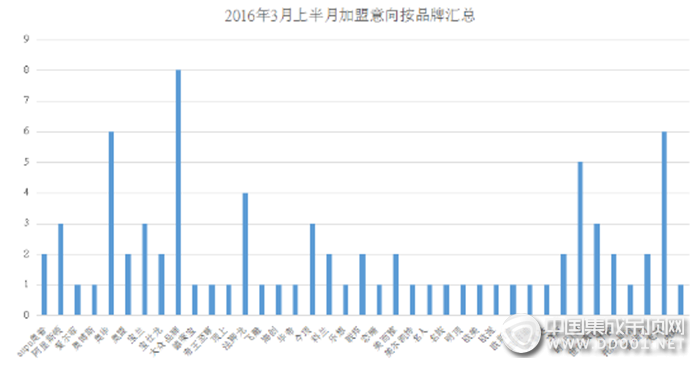 【加盟匯總】春光無限好，2016年3月上半月加盟意向迎來歷史新高