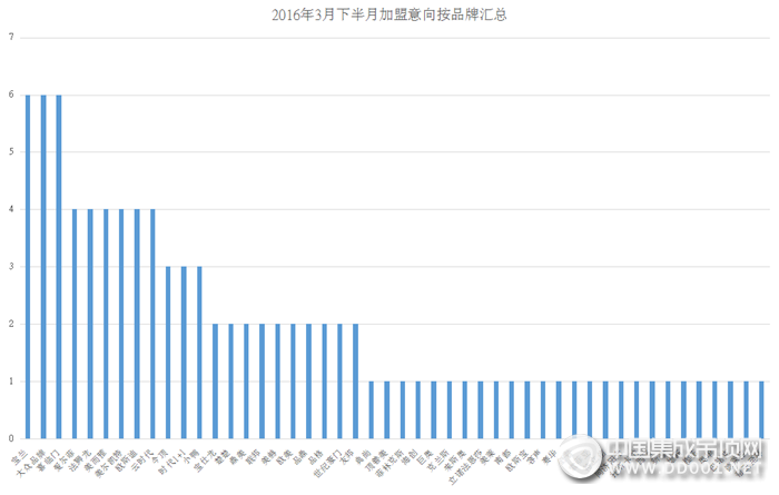 【加盟匯總】紅紅火火，2016年3月下半月加盟意向大爆發(fā)