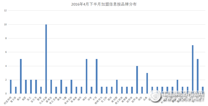 【加盟匯總】細(xì)數(shù)4月下半月加盟情況，集成吊頂行業(yè)穩(wěn)健發(fā)展