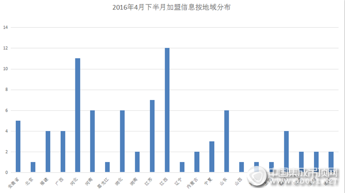 【加盟匯總】細(xì)數(shù)4月下半月加盟情況，集成吊頂行業(yè)穩(wěn)健發(fā)展