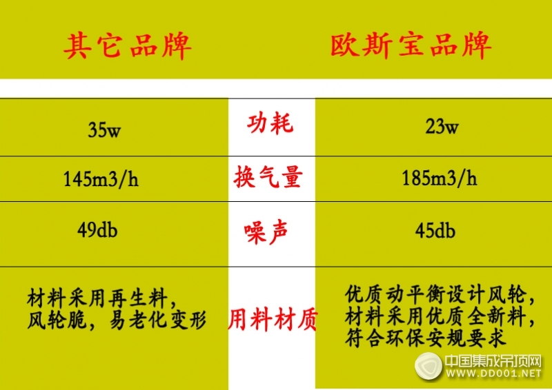 這才叫真本事！歐斯寶智能電器集7大優(yōu)勢于一身！