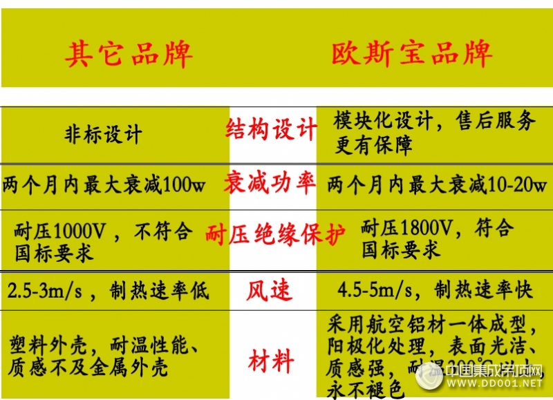 這才叫真本事！歐斯寶智能電器集7大優(yōu)勢于一身！