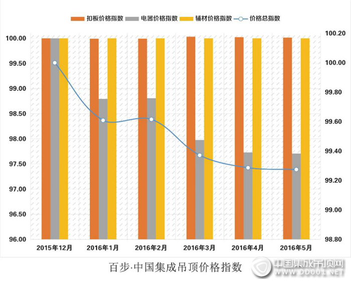 集成吊頂開啟指數(shù)時(shí)代，“百步·中國集成吊頂產(chǎn)業(yè)指數(shù)”發(fā)布