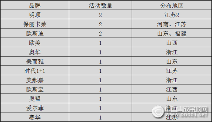 【活動(dòng)匯總】吊頂企業(yè)七月活動(dòng)收官，大步邁進(jìn)嶄新八月