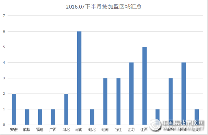 【加盟匯總】三伏天加盟信息也避暑，品牌分散區(qū)域收縮