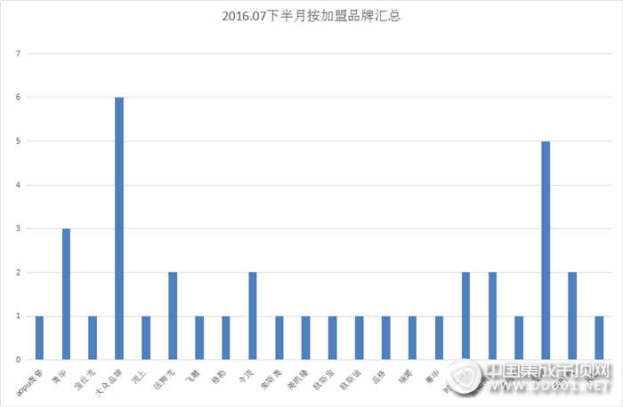 【加盟匯總】三伏天加盟信息也避暑，品牌分散區(qū)域收縮