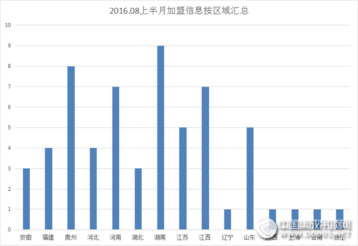 【加盟匯總】隨著立秋的到來，8月上半月加盟信息有所回升