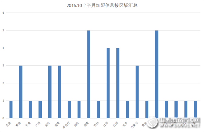 【加盟匯總】金桂飄香,看10月上半月的加盟意向指數(shù)比花嬌