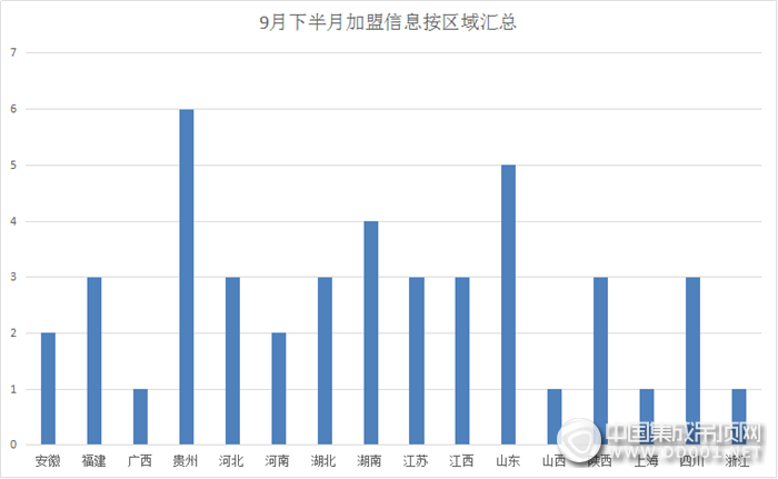 【加盟匯總】9月下半月加盟區(qū)域逐步收攏，且看集成吊頂如何演繹精彩