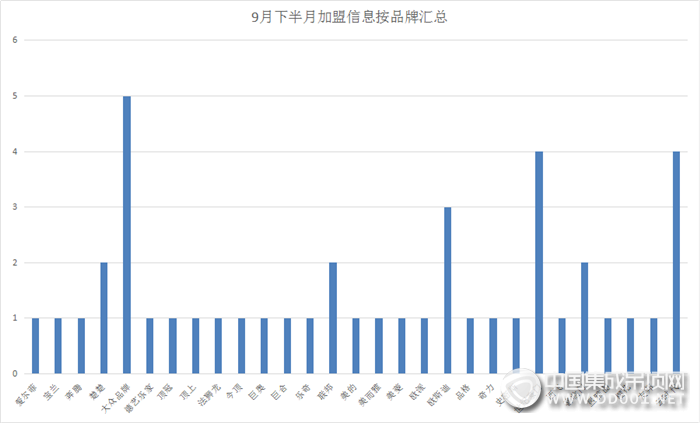 【加盟匯總】9月下半月加盟區(qū)域逐步收攏，且看集成吊頂如何演繹精彩