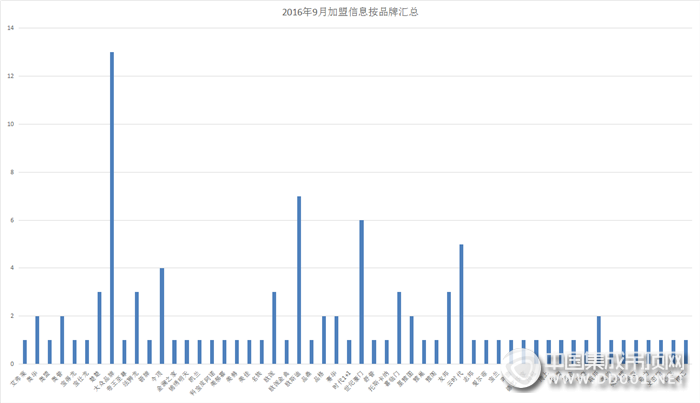 金九銀十大pk，九月十月加盟匯總重磅來襲