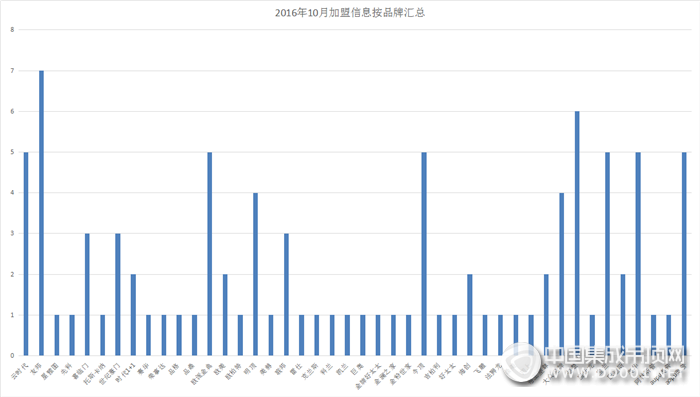 金九銀十大pk，九月十月加盟匯總重磅來襲