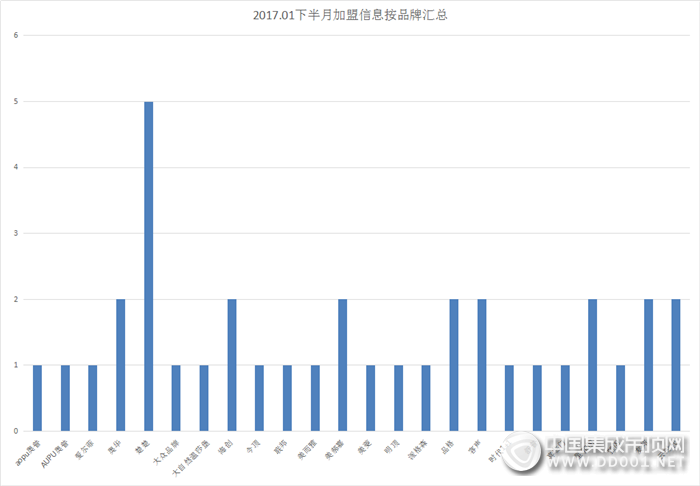 【加盟早知道】開啟雞年新篇章，1月下半月加盟成績揭曉