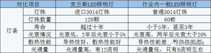 克蘭斯LED照明燈，保護(hù)您的視力