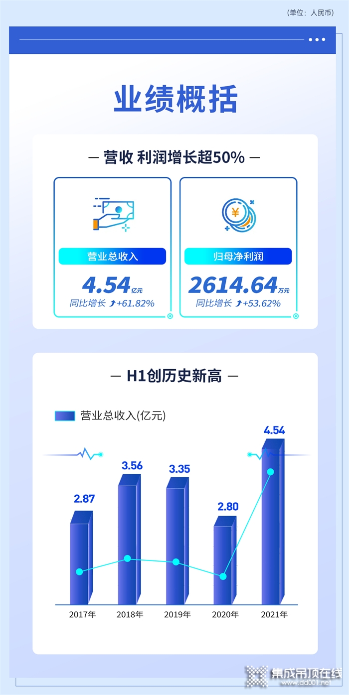 友邦吊頂 | 一圖看懂友邦吊頂2021半年報(bào)！