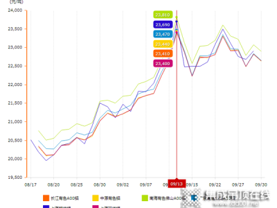 鋁價(jià)9月持續(xù)暴漲創(chuàng)下15年新高 吊頂企業(yè)應(yīng)