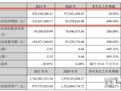 友邦吊頂2021年?duì)I業(yè)收入約9.77億元