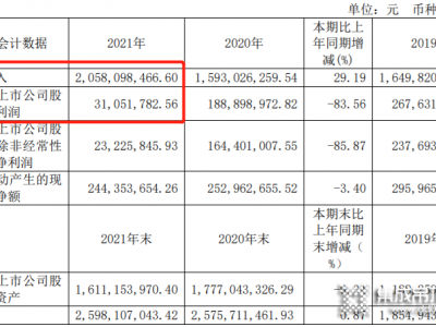 奧普家居2021年?duì)I收20.58億元，同比增長(zhǎng)2